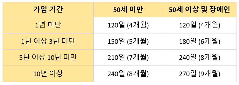 2025 실업급여 금액 신청조건 신청방법