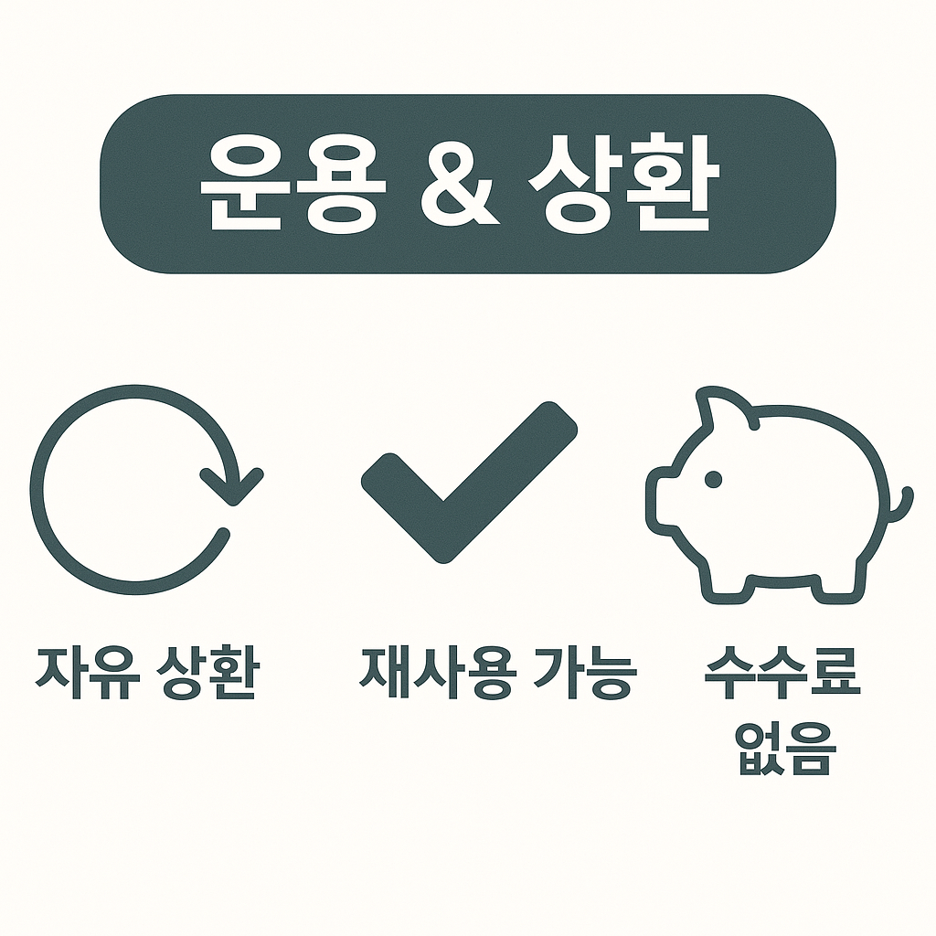 비상금대출 이용 시 상환과 운용 방식을 알려주는 이미지로, 자유 상환, 재사용 가능, 수수료 없음 등의 장점을 보여줍니다.