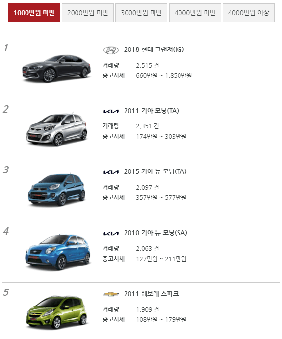 1000만원 미만 중고차 순위 1-5위 사진