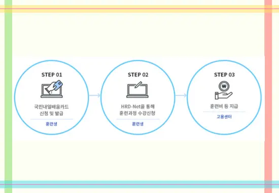 산업구조 변화 대응 등 특화훈련(찾아가는 직업훈련) 지원 절차