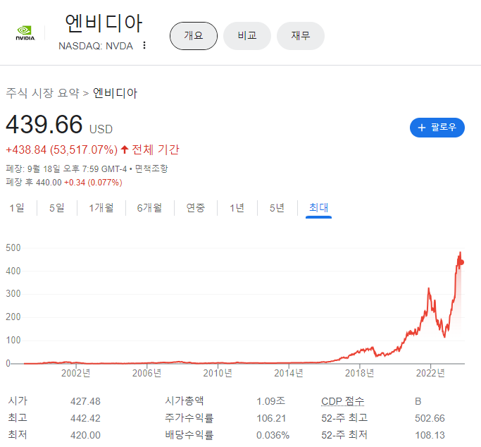 엔비디아-9월-18일-주식차트
