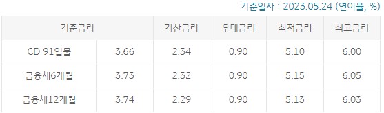 금리표