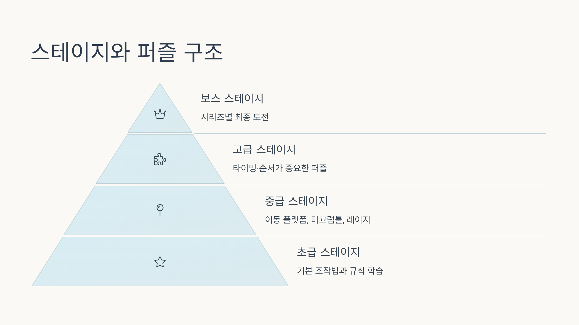스테이지와 퍼즐 구조