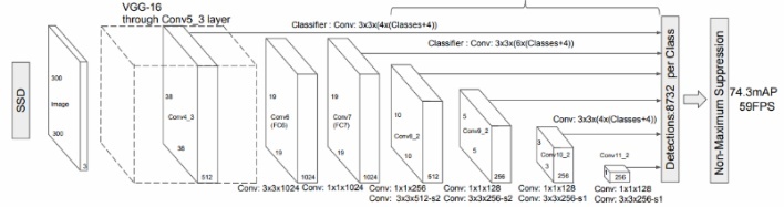 SSD 모델의 구조