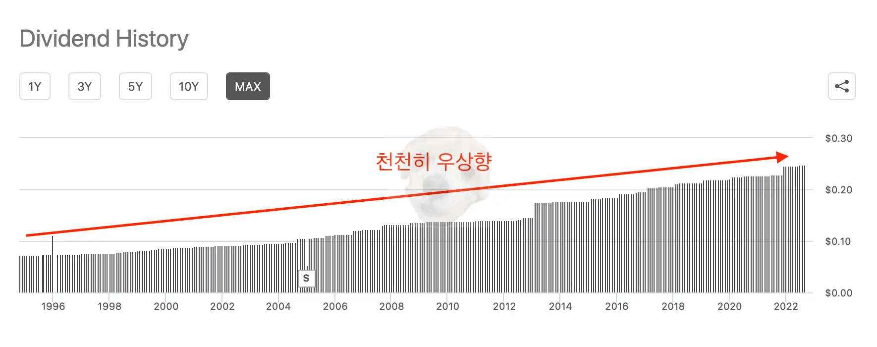리얼티인컴 배당성장률 확인 가능한 사진