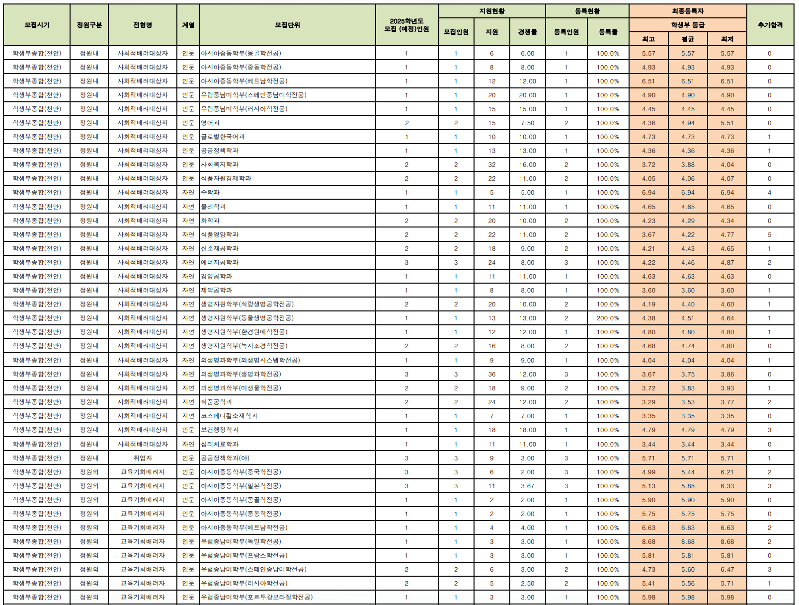 2024 단국대 천안 충원결과