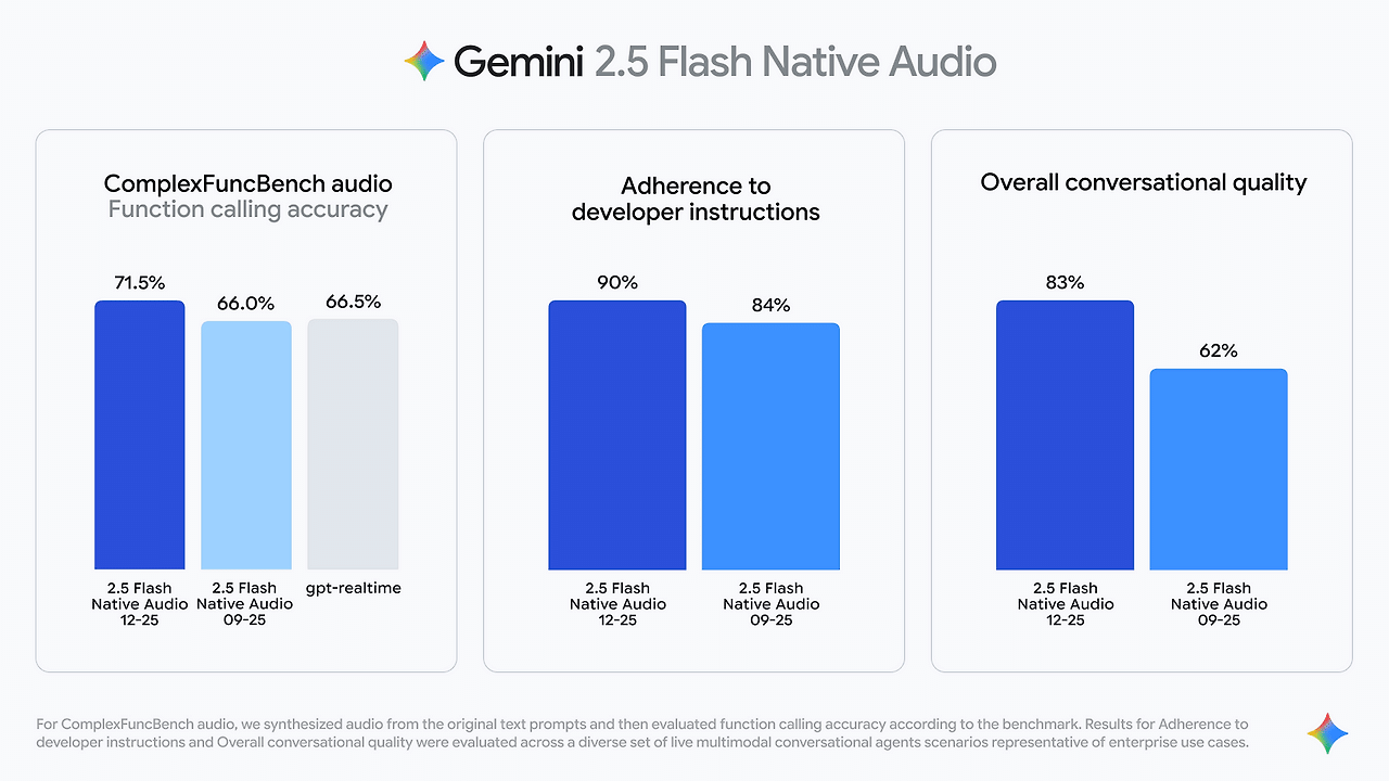 The updated Gemini 2.5 Flash Native Audio&rsquo;s performance against previous versions and industry competitors on ComplexFuncBench