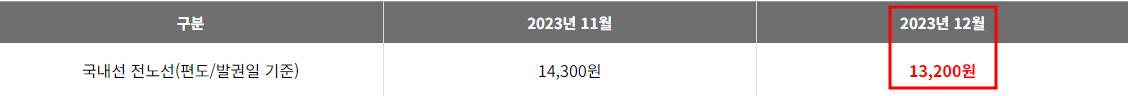 2023년 12월 국내선 유류할증료