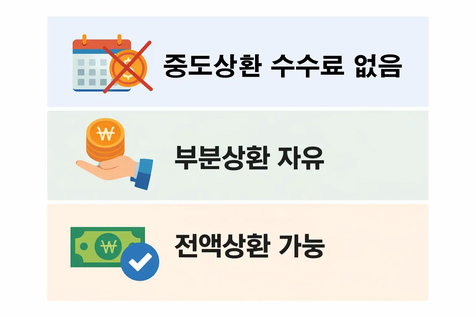 보금자리론의 공식적인 중도상환 수수료 면제 규정과 부분상환&middot;전액상환 가능 여부를 설명한 핵심 구조 이미지