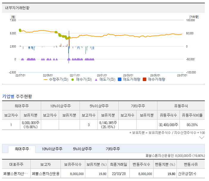 내부자 거래 및 보유지분