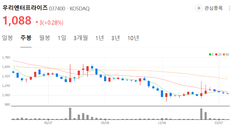 우리엔터프라이즈-주가-주봉