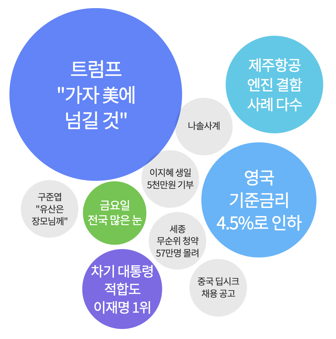 2025년 2월 7일 주요 검색 키워드