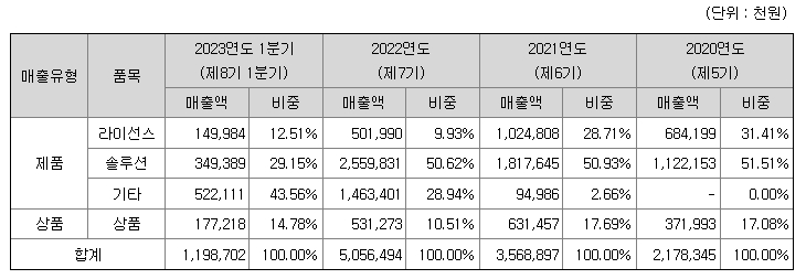 버넥트 주요 제품 매출현황