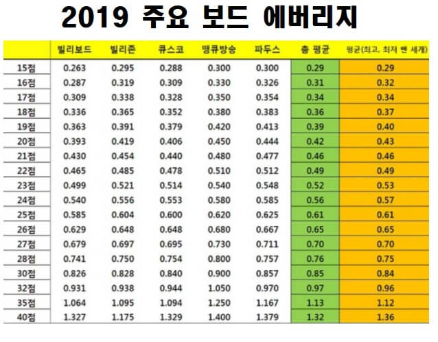 2019 당구 주요 보드별 에버리지 측정