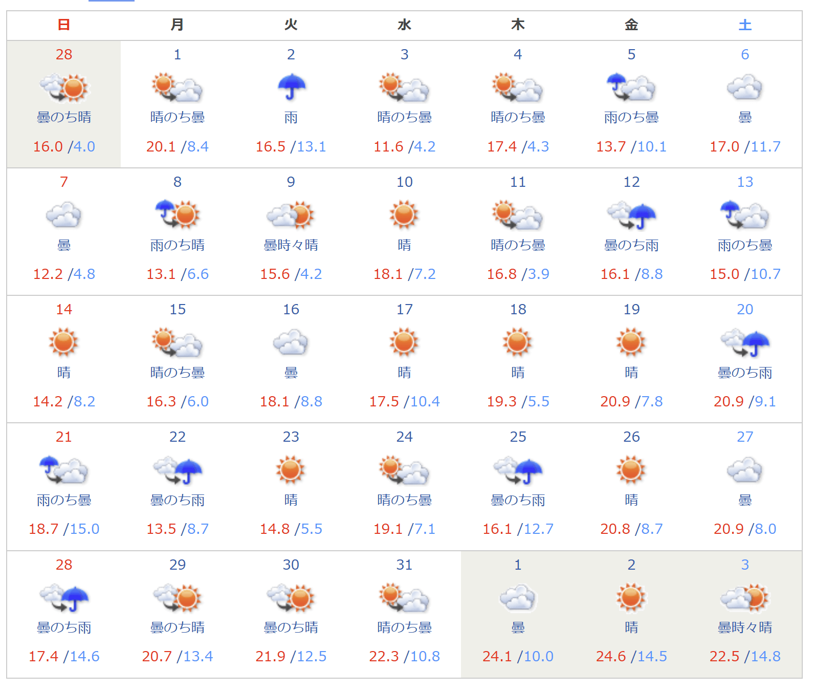 2021년 3월 오사카 날씨