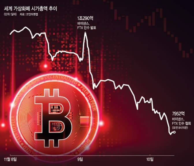악재 만난 가상화폐...바이낸스 FTX 인수포기 파장 After Rattling Confidence in FTX, Binance Still Holds 5% of FTT Supply