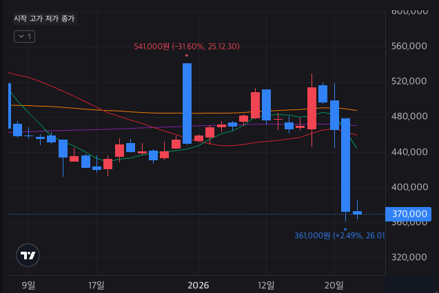 알테오젠 주가하락 그래프