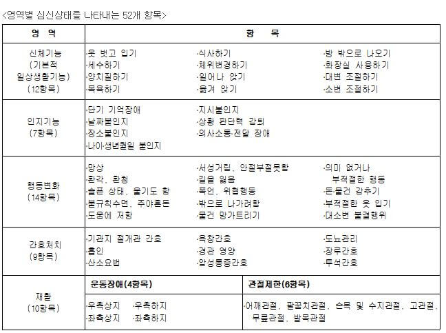 등급판정 기준