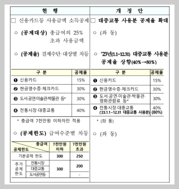 연말정산 신용카드공제조건및 제외항목