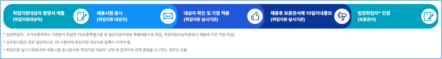 국가보훈처(부)-취업지원-채용시험가점