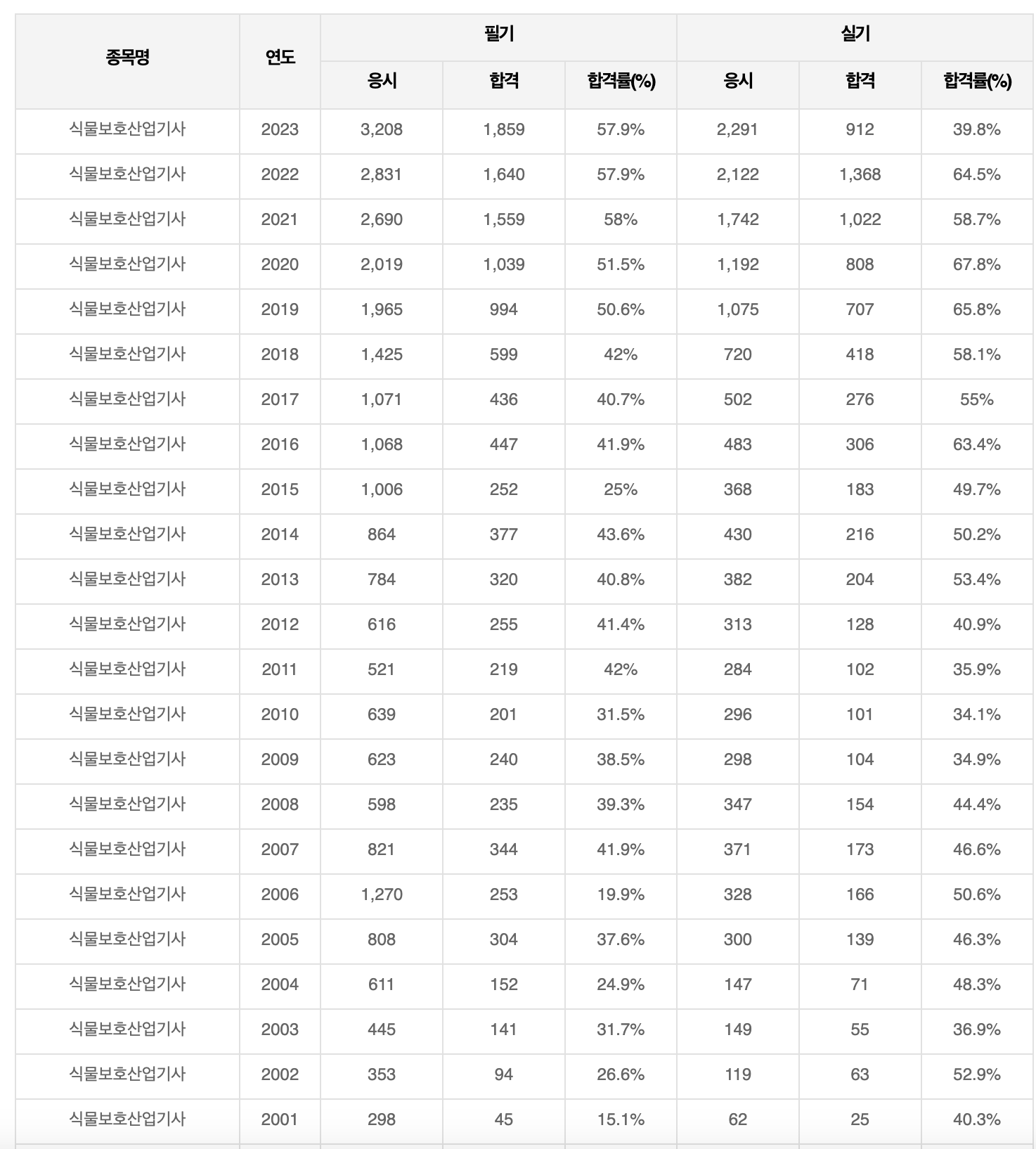 2024 식물보호산업기사 합격률