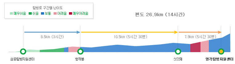 덕유산 종주 코스