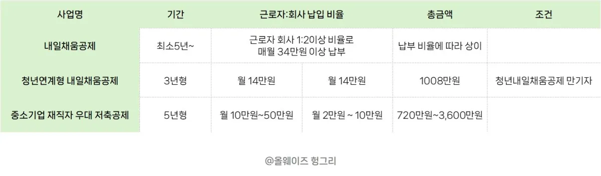 내일채움공제-유형표