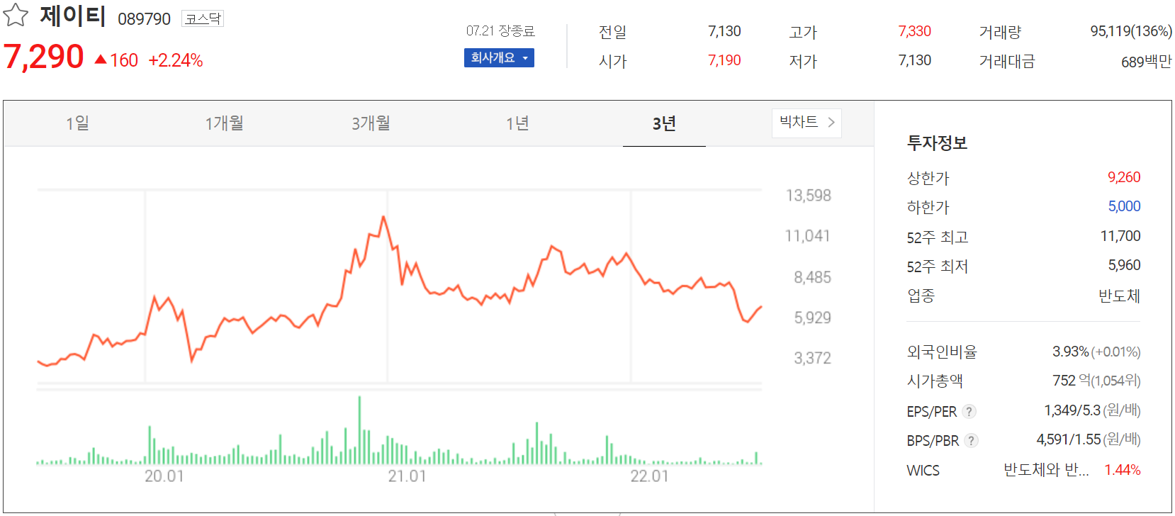 제이티 - 주가 정보 (2022.07.21)