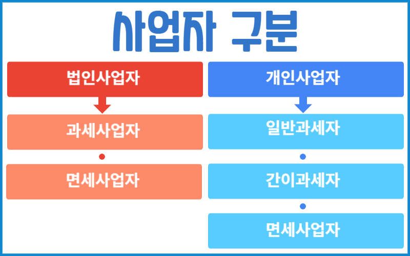 간이과세자 기준