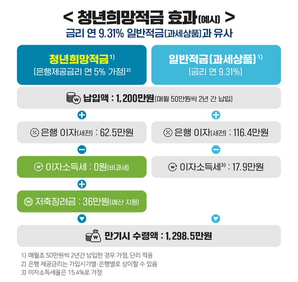 청년희망적금 효과