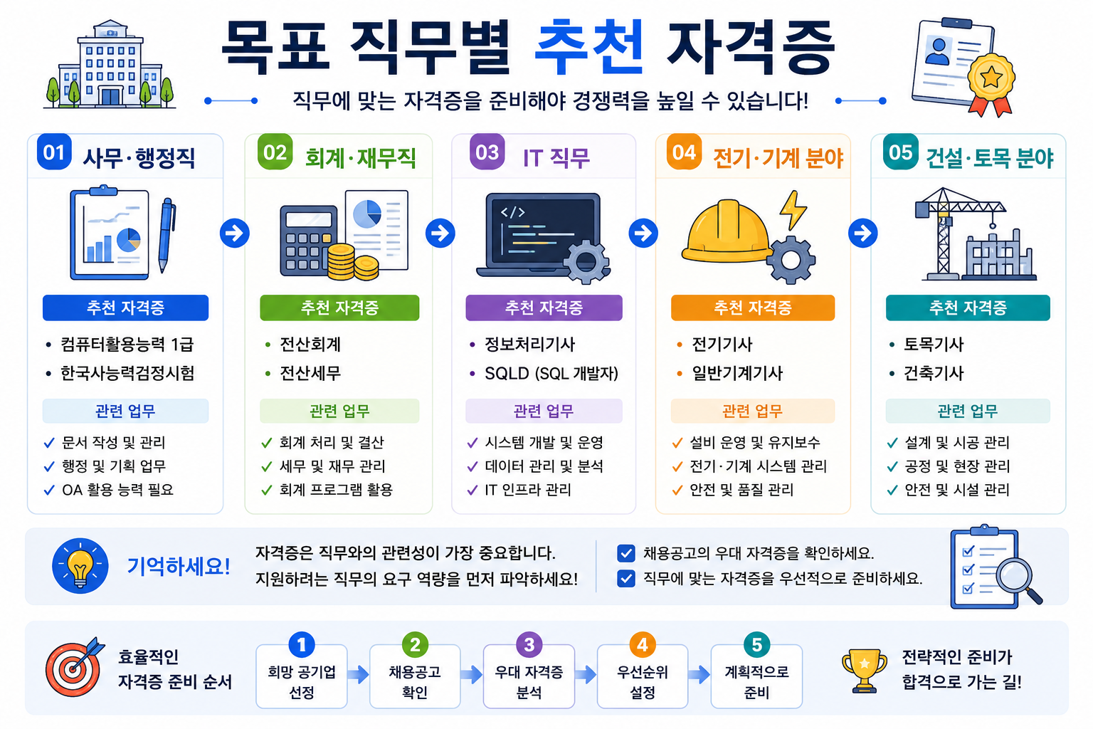 목표 직무별 추천 자격증