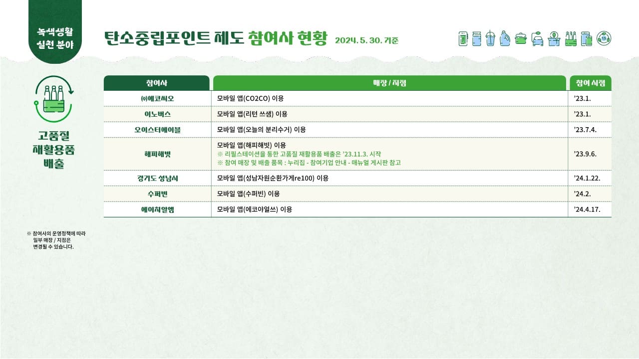 탄소중립실천포인트 녹색생활실천 – 대한민국 누구나 최대 7만원 받아가세요!