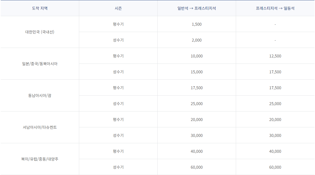 대한항공 좌석 승급 마일리지