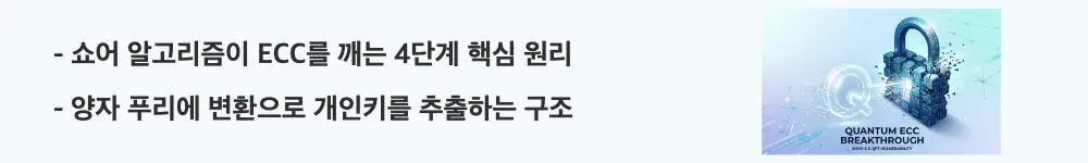 양자컴퓨터 비트코인 위협: "쇼어 알고리즘이 ECC를 깨는 4단계 핵심 원리 / 양자 푸리에 변환으로 개인키를 추출하는 구조"라는 문구가 포함된 웹배너 이미지. 이 이미지는 쇼어 알고리즘의 중첩 생성부터 QFT 역변환까지의 ECDLP 공격 흐름을 시각적으로 전달하며, 블로그의 양자컴퓨터 암호 해독 원리와 관련된 내용을 설명함 (Shor Algorithm ECC Attack Quantum Fourier Transform)