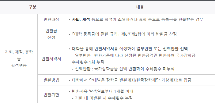 국가 장학금 신청기간 및 신청자격, 신청방법