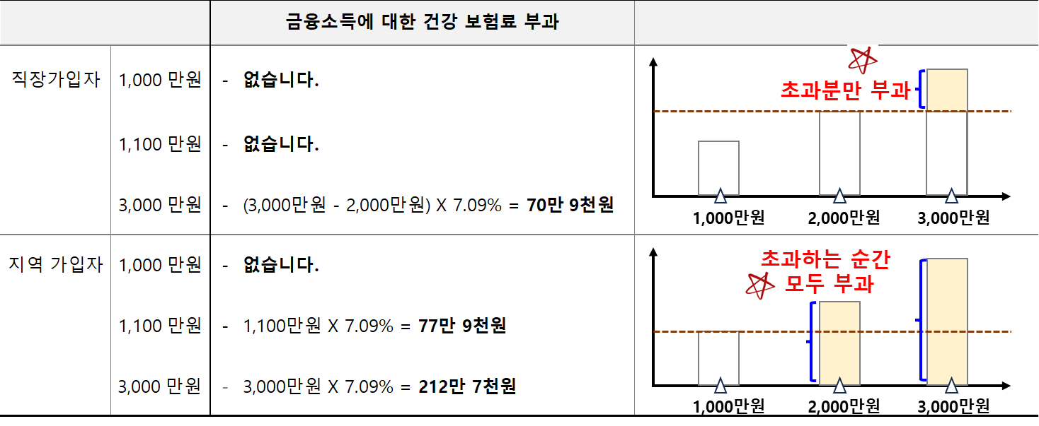 금융소득에 대한 건강보험료 비교(직장 가입자 vs 지역 가입자)
