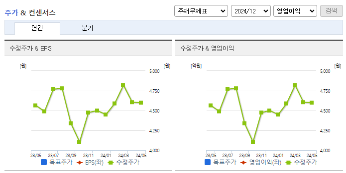 동성케미컬_컨센서스