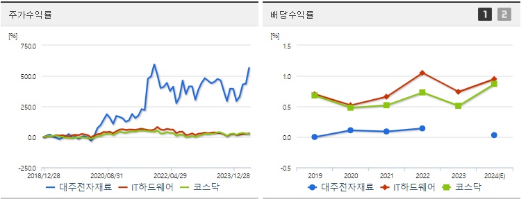대주전자재료 주가,배당 수익률
