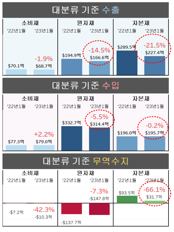 대분류 기준 2023년 1월 전년대비 수출, 수입, 무역수지