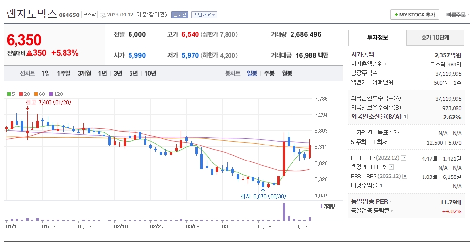 랩지노믹스 일봉차트
