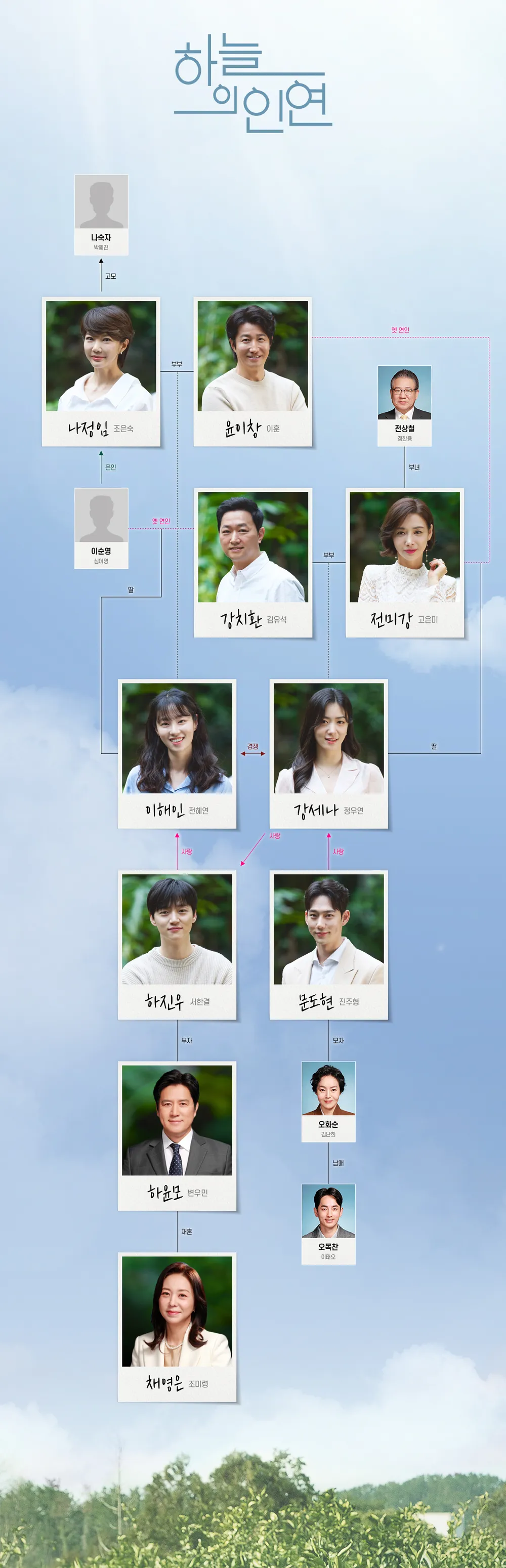 하늘의-인연-출연진-인물관계도
