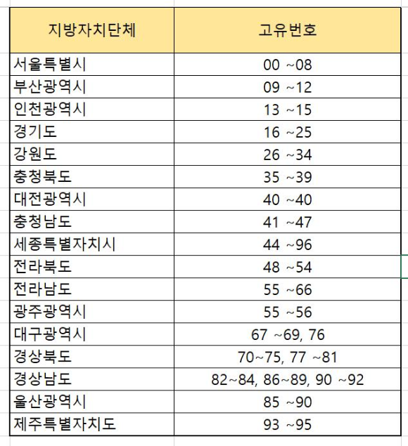 alt="주민등록번호지역번호"