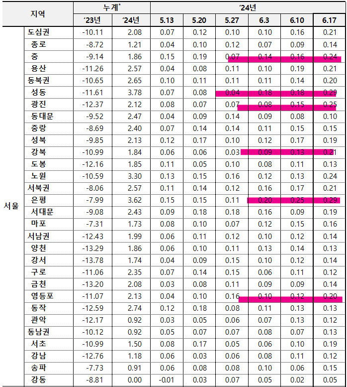 6월 3주차 서울 전세지수 동향