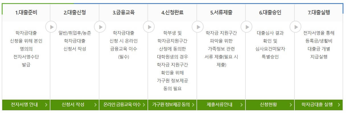 2023년 학자금대출 신청기간 및 총정리