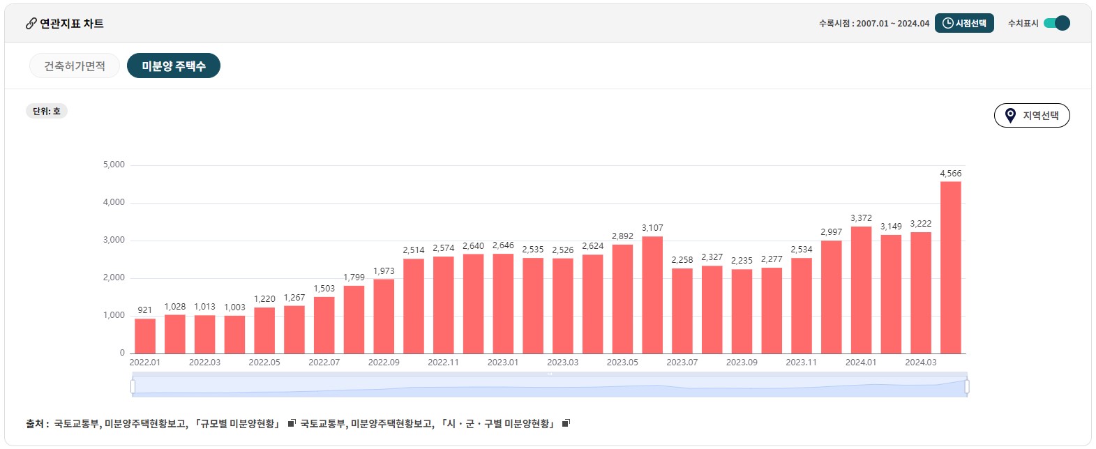 부산 미분양 주택수
