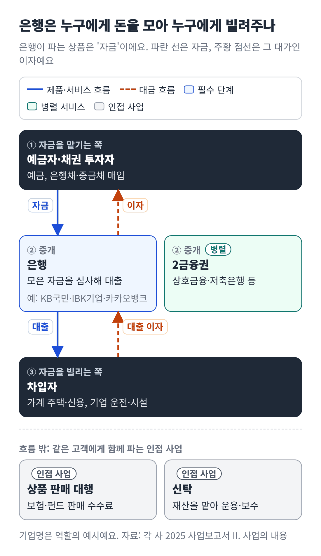 예금자와 채권 투자자가 은행에 자금을 맡기고 이자를 받으며, 은행이 그 자금을 가계&middot;기업에 빌려주고 대출 이자를 받는 구조. 상호금융&middot;저축은행 등은 같은 일을 하는 병렬 경로, 보험&middot;펀드 판매와 신탁은 인접 사업으로 표시