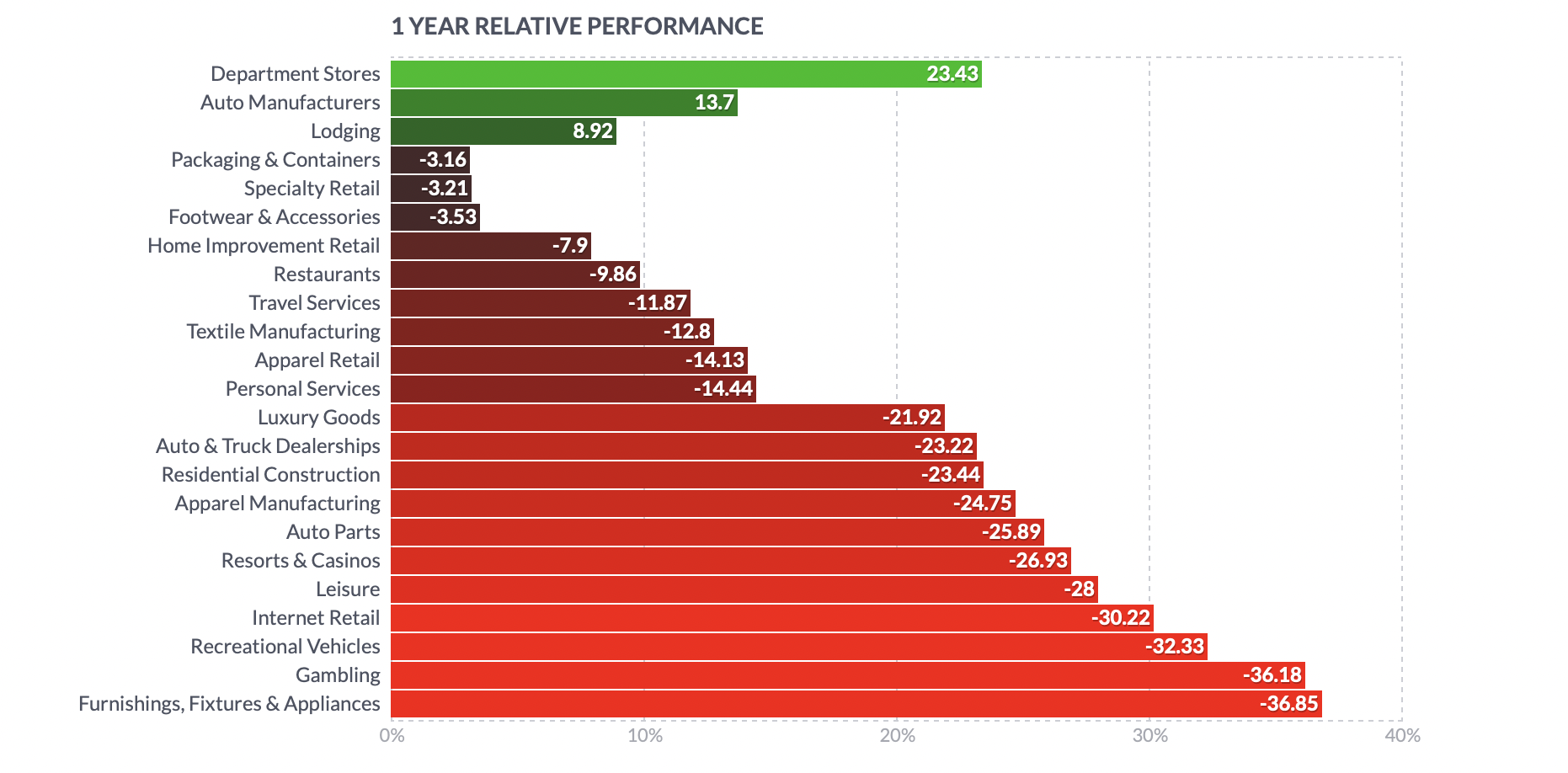 furnishing, fixtures & Appliance 섹터