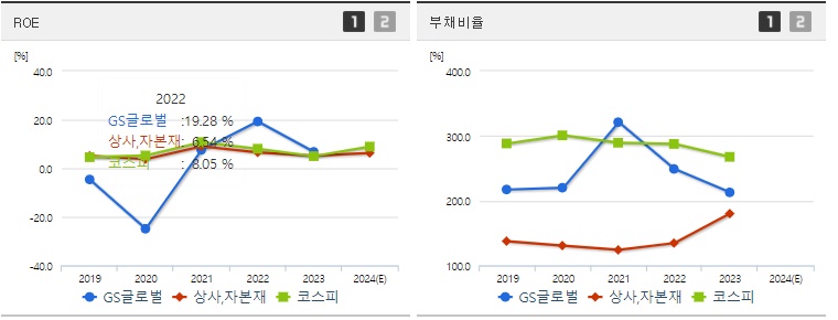 GS글로벌 주가 ROE지표