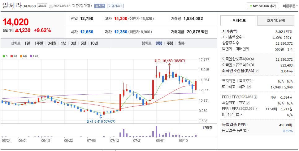 알체라 네이버 일봉차트
