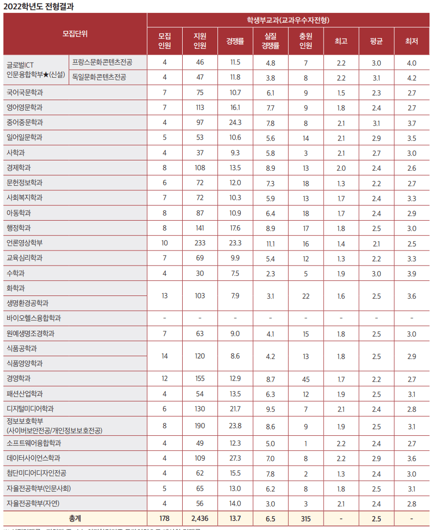 2022 서울여대 수시 충원결과